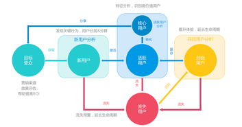 構(gòu)建用戶管理與產(chǎn)品運營循環(huán) 以成都新媒體運營為例
